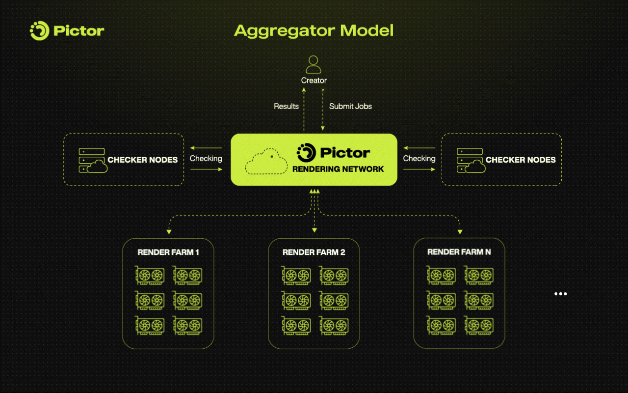 Pictor Network's Decentralized GPU Aggregator Model