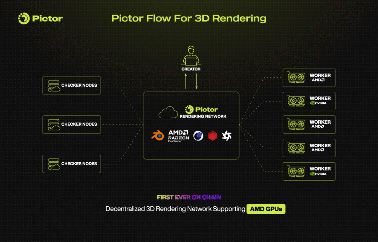 pictor-network-decentralized-gpu-render-farm-flow-for-3d-rendering