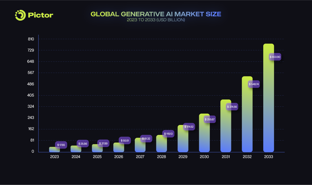 Pictor Network_Why Pictor Network Was Born_Global Generative AI Market Size