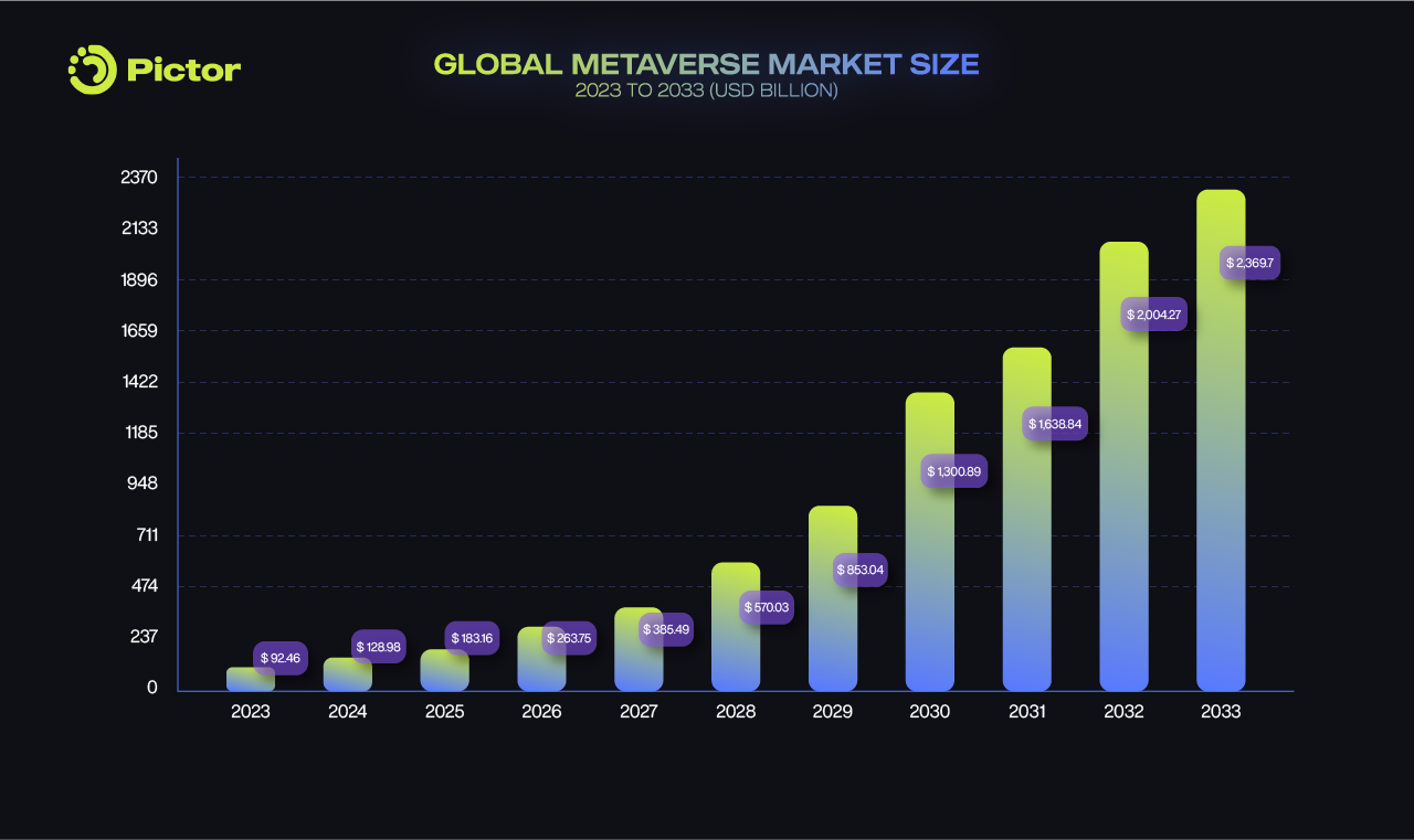 Pictor Network_Why Pictor Network Was Born_Global Metaverse Market Size