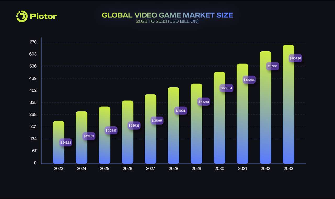 Pictor Network_Why Pictor Network Was Born_Global Video Game Market Size