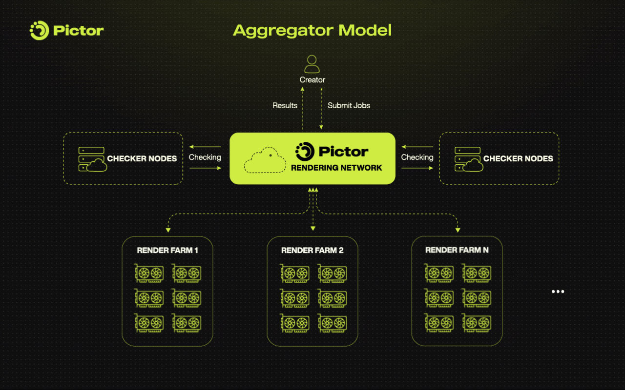 How Decentralized GPU Aggregators Power Decentralized Compute_ Pictor Network’s GPU Aggregator Model
