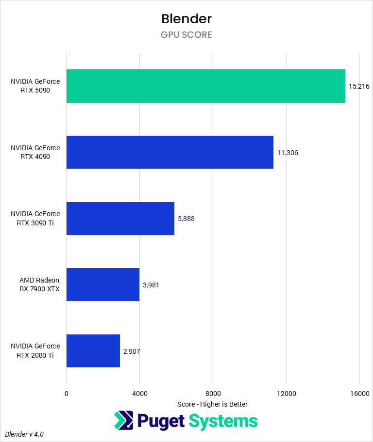 Is RTX 5090 the Best GPU for Rendering in 2025_RTX 5090 Blender Rendering