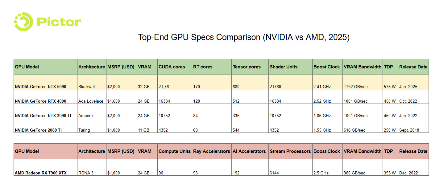 Is RTX 5090 the Best GPU for Rendering in 2025_Top-End GPU Specs Comparison
