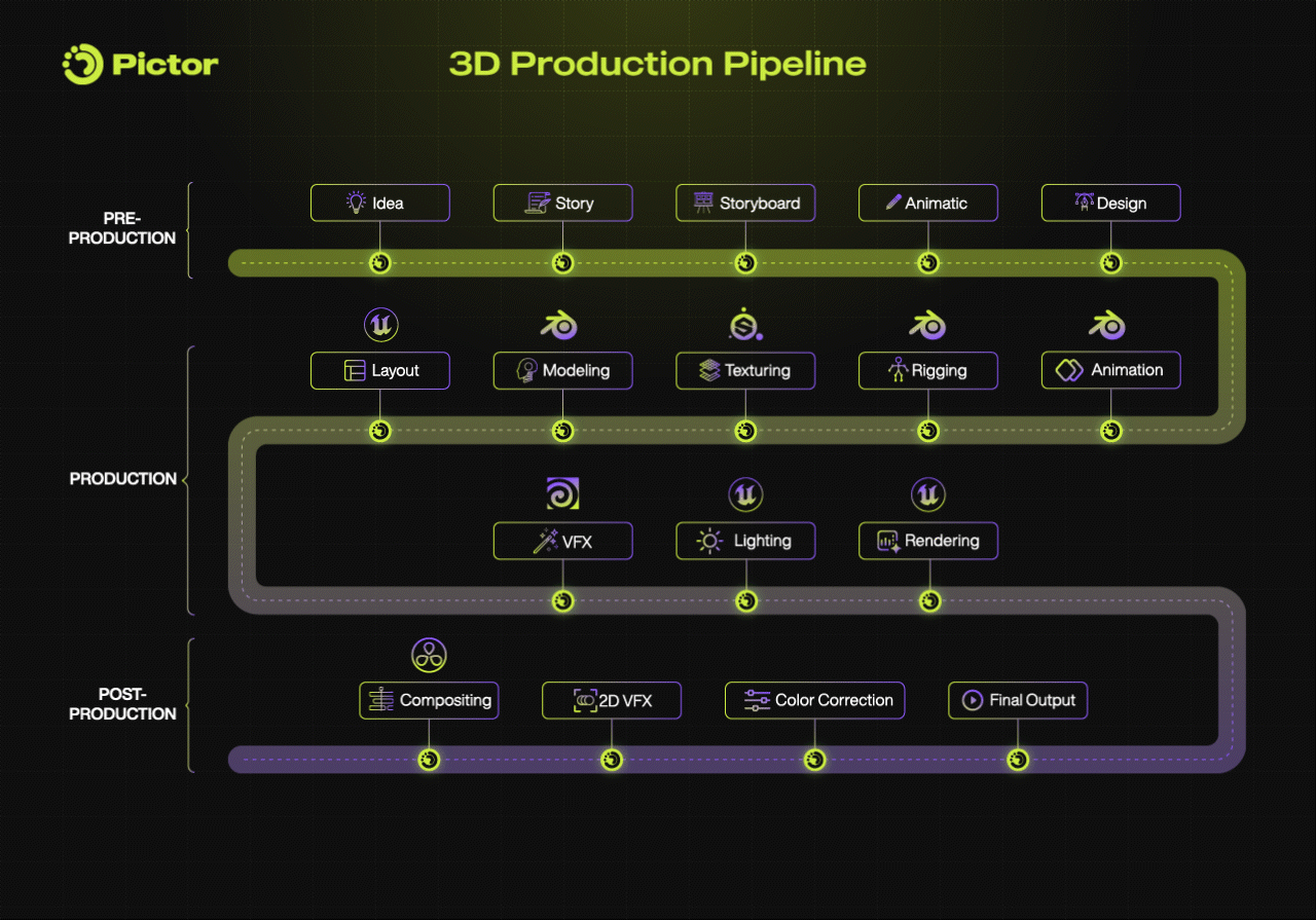 Pictor Creator_Rendering Without Limits_3D Production Pipeline