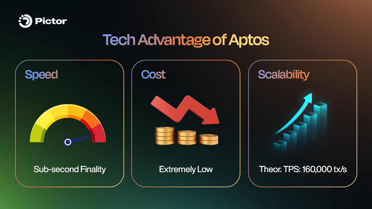 Aptos: The Foundation and the Move behind Pictor Network_02