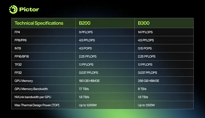 Unlocks Next-Gen AI Compute with NVIDIA B300 02